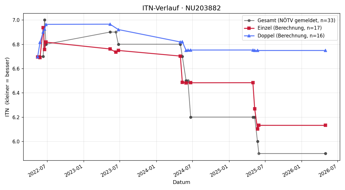 ITN-Verlauf Maurice Saemann