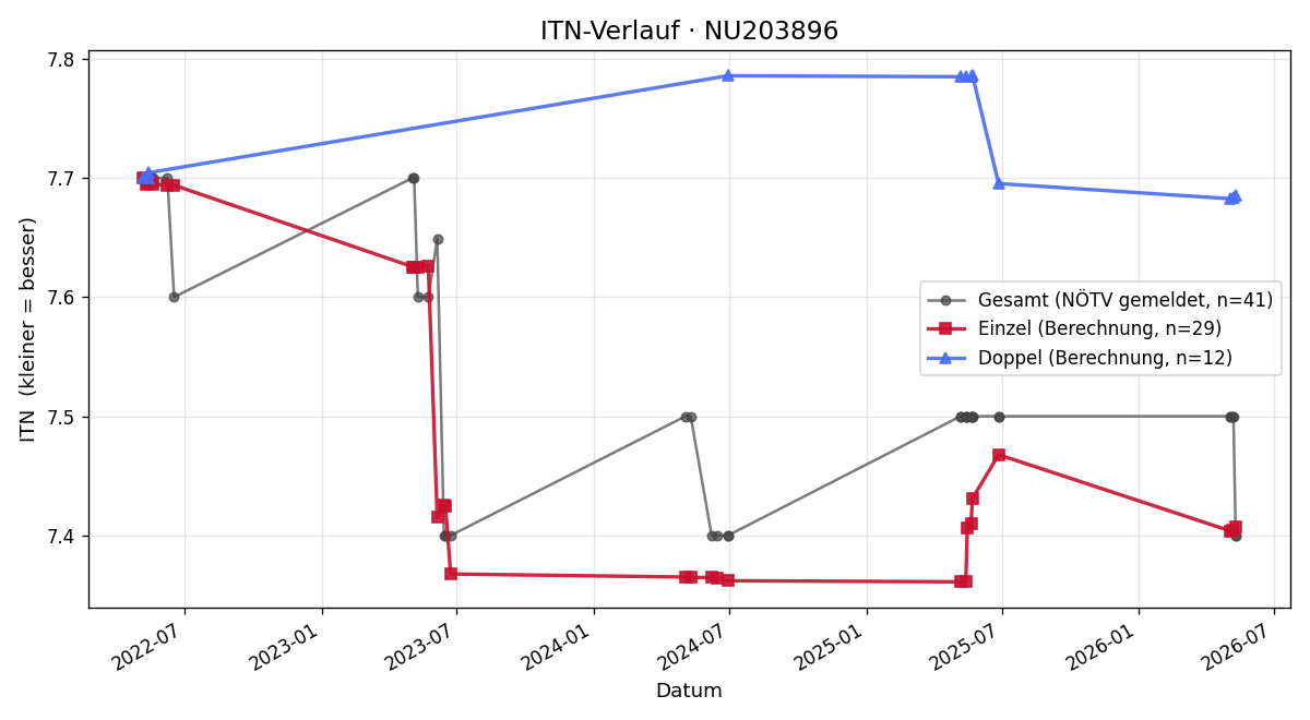 ITN-Verlauf Gerhard Mayer