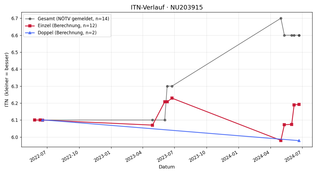 ITN-Verlauf Johannes Pscheidl