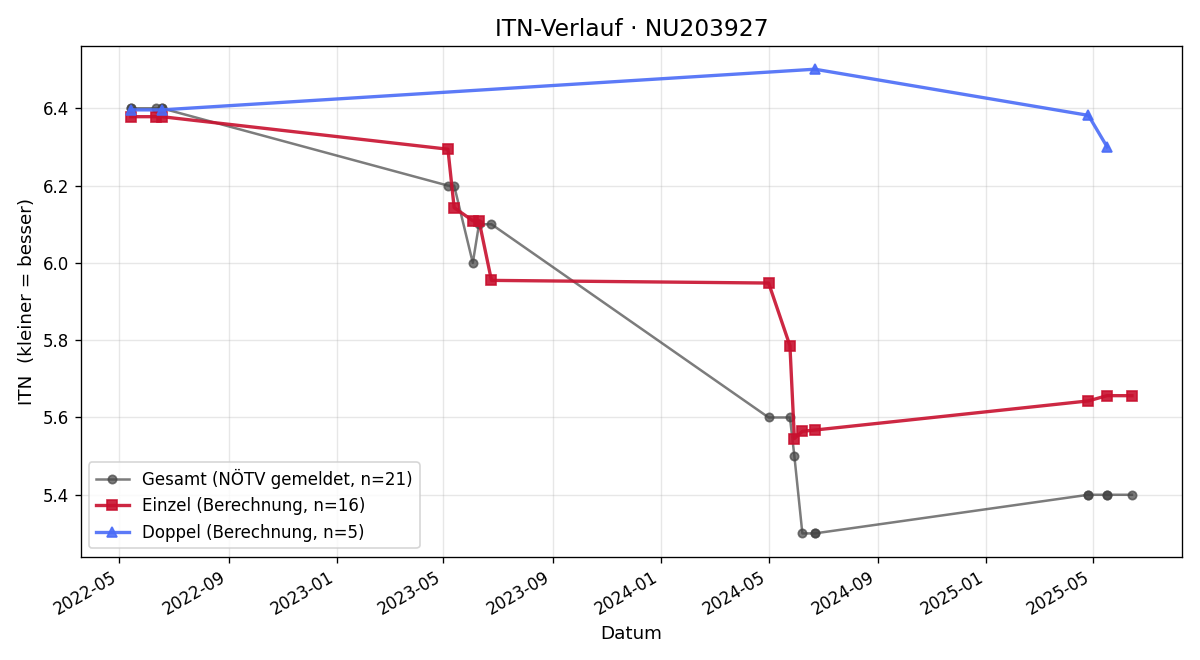 ITN-Verlauf Moritz Mocker