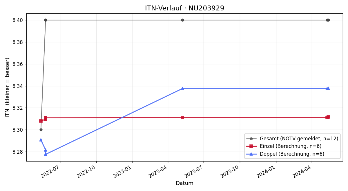 ITN-Verlauf Rene Wenzl