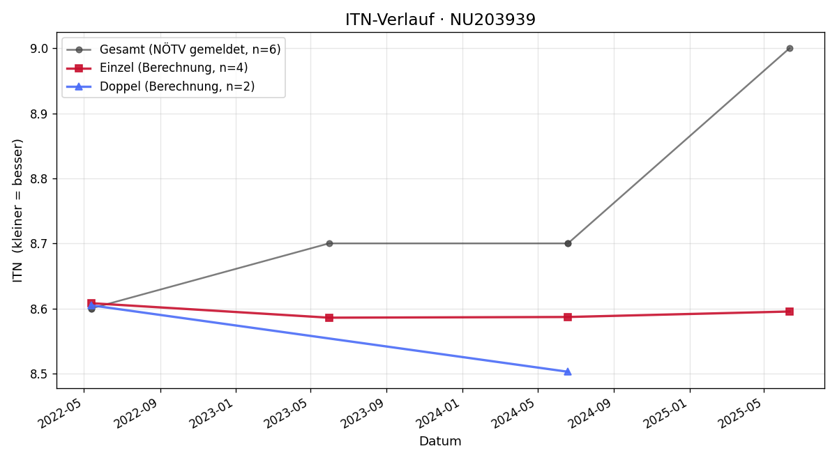 ITN-Verlauf Peter Trabitsch