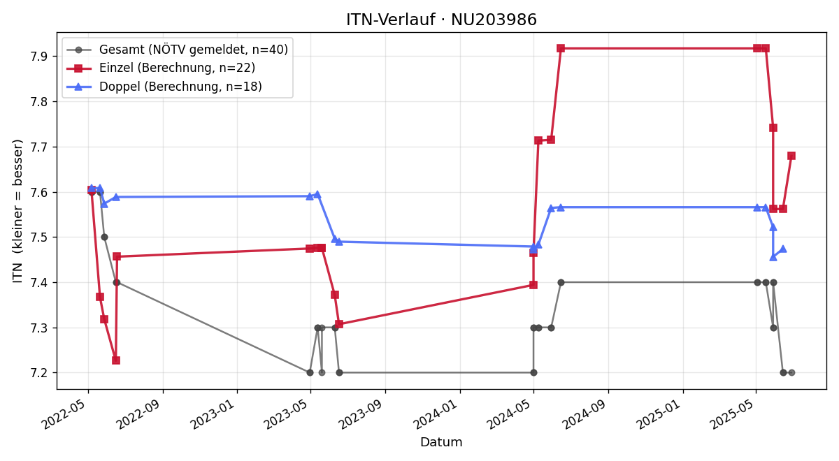 ITN-Verlauf Iris Göbel