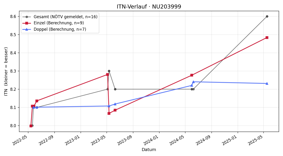 ITN-Verlauf Nathalie Flicker