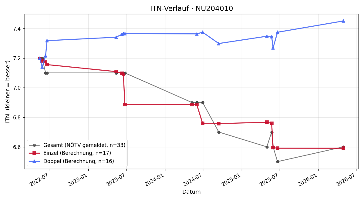 ITN-Verlauf Sebastian Hladik