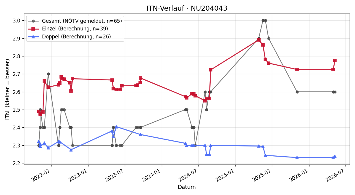 ITN-Verlauf Damian Roman