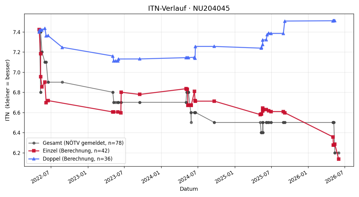 ITN-Verlauf Martin Högl