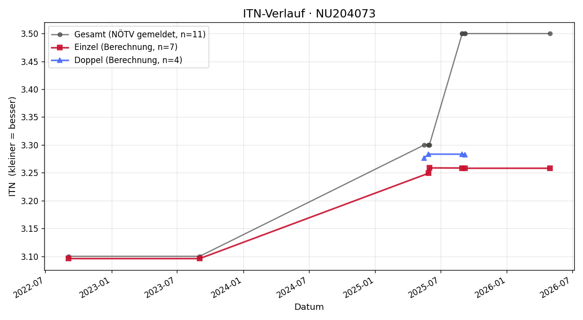 ITN-Verlauf Goran Houdek