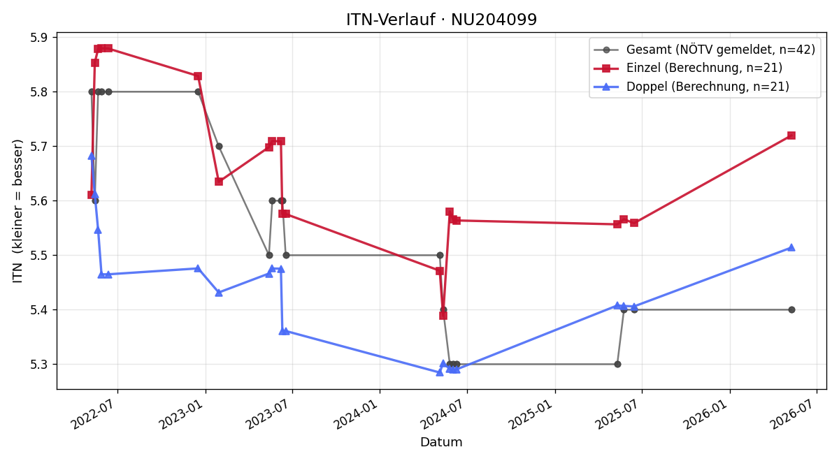 ITN-Verlauf Daniel Statelov
