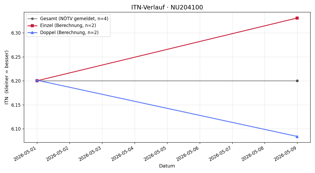 ITN-Verlauf Timon Moftakhar