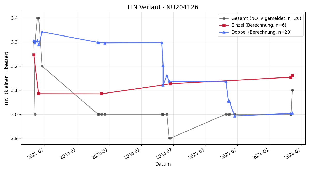 ITN-Verlauf Tim Necina