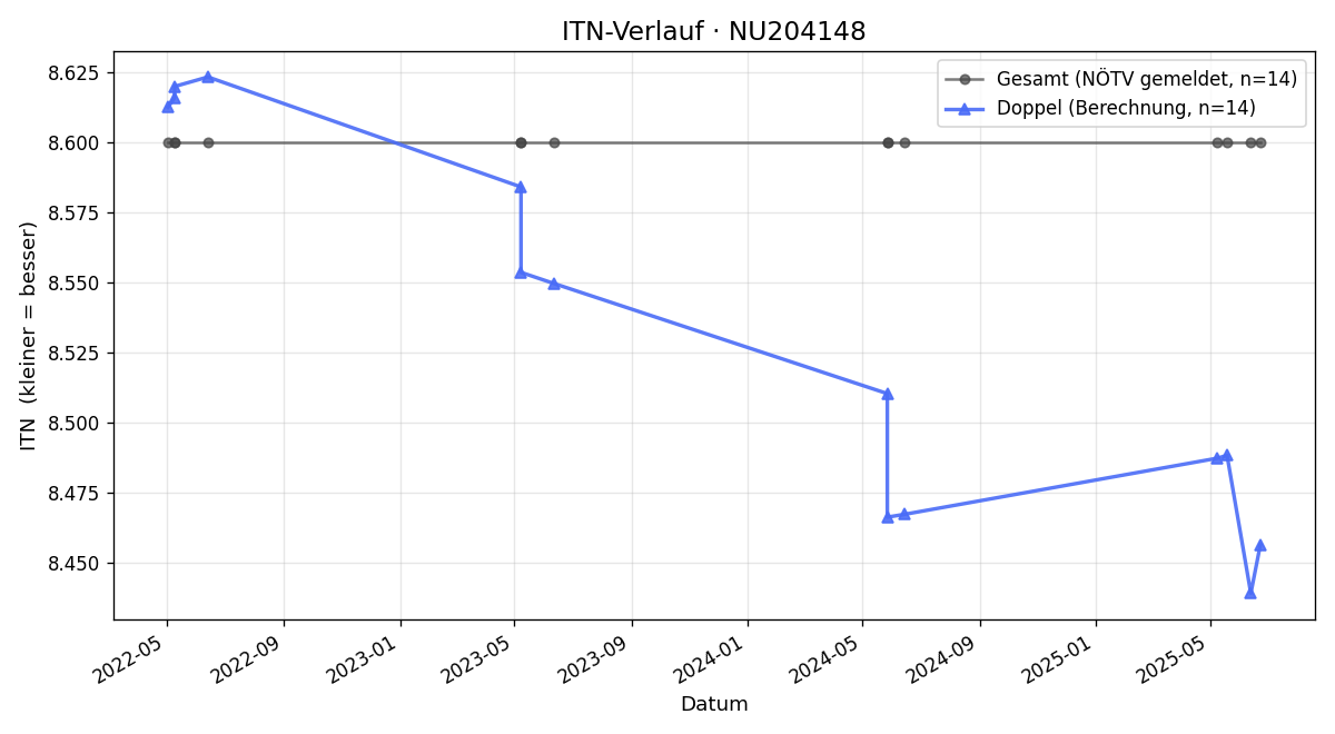 ITN-Verlauf Christian Hart