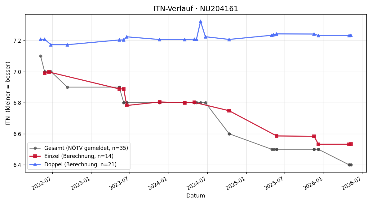 ITN-Verlauf Sebastian Caesar