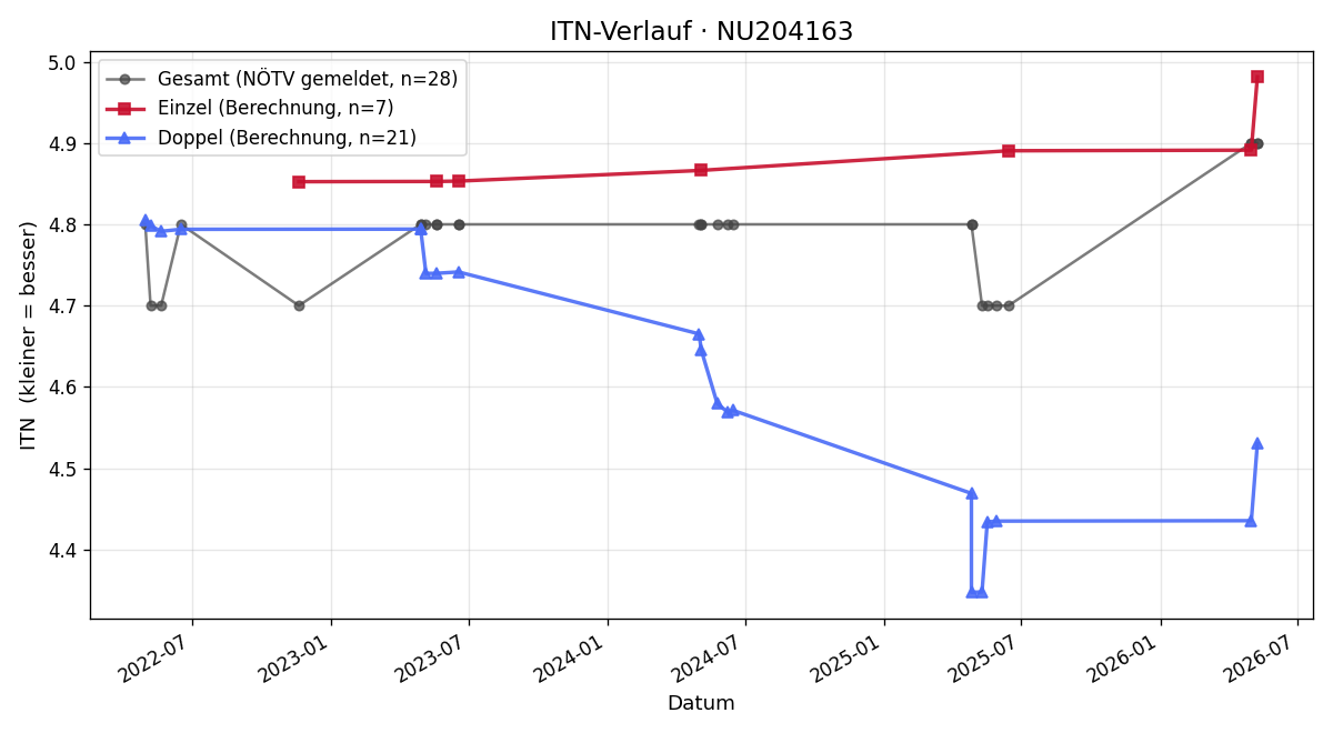 ITN-Verlauf Julian Karl-Johann Roth