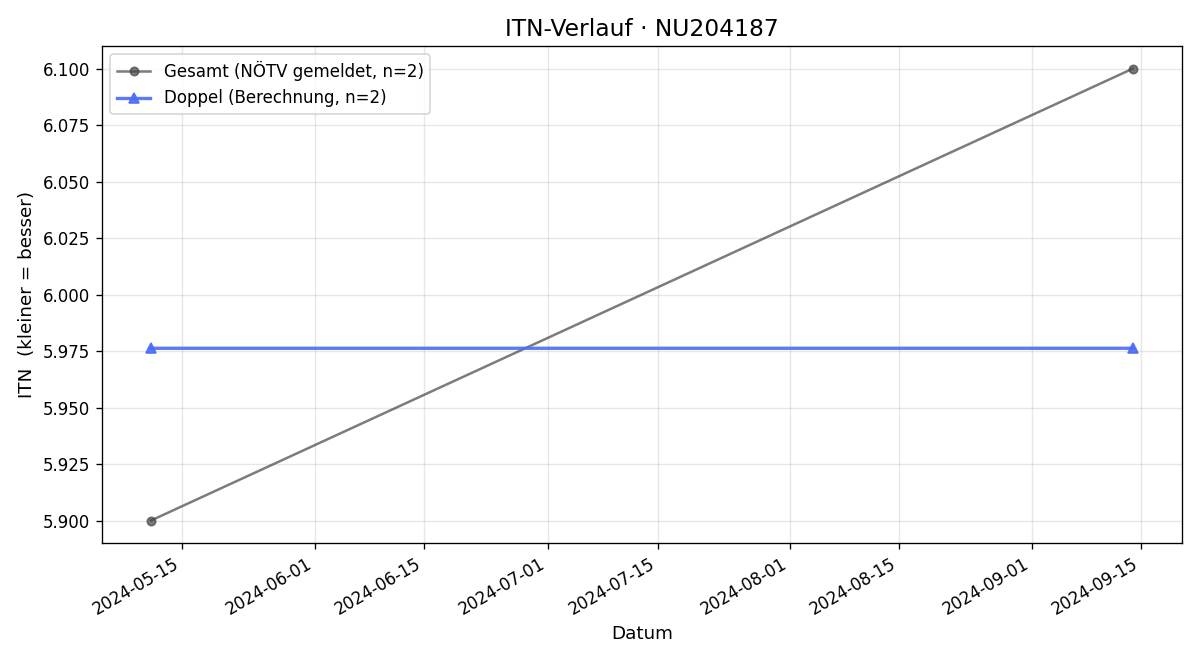 ITN-Verlauf Fabien Lahey