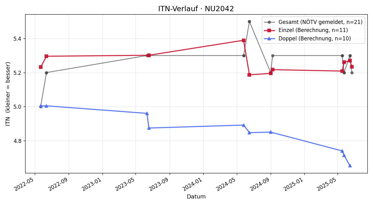 ITN-Verlauf Peter Haberleitner