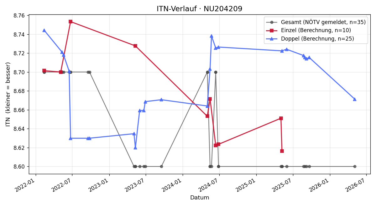 ITN-Verlauf Brigitte Moch