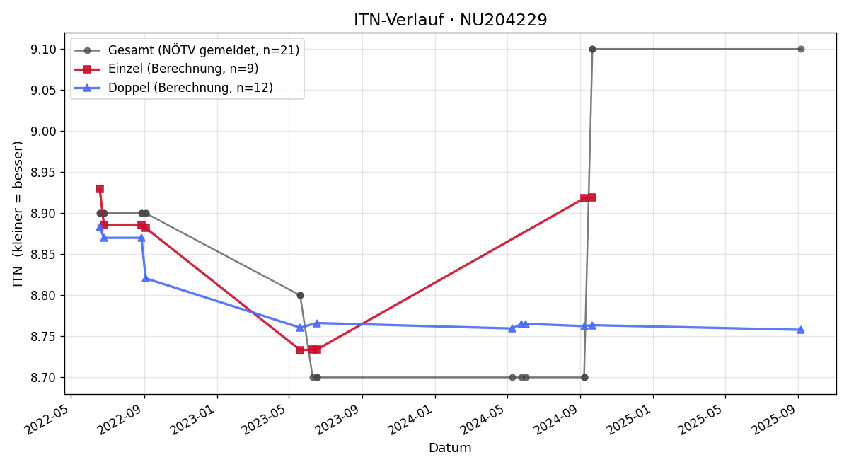 ITN-Verlauf Markus Jaquemar