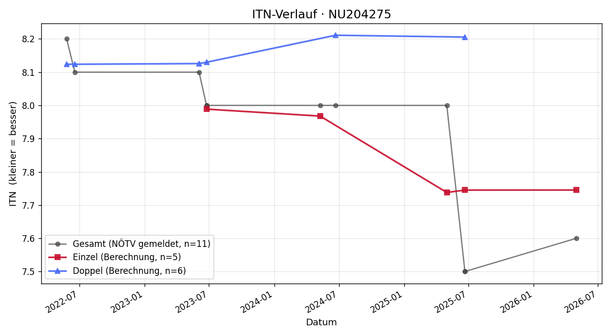 ITN-Verlauf Constantin Grave
