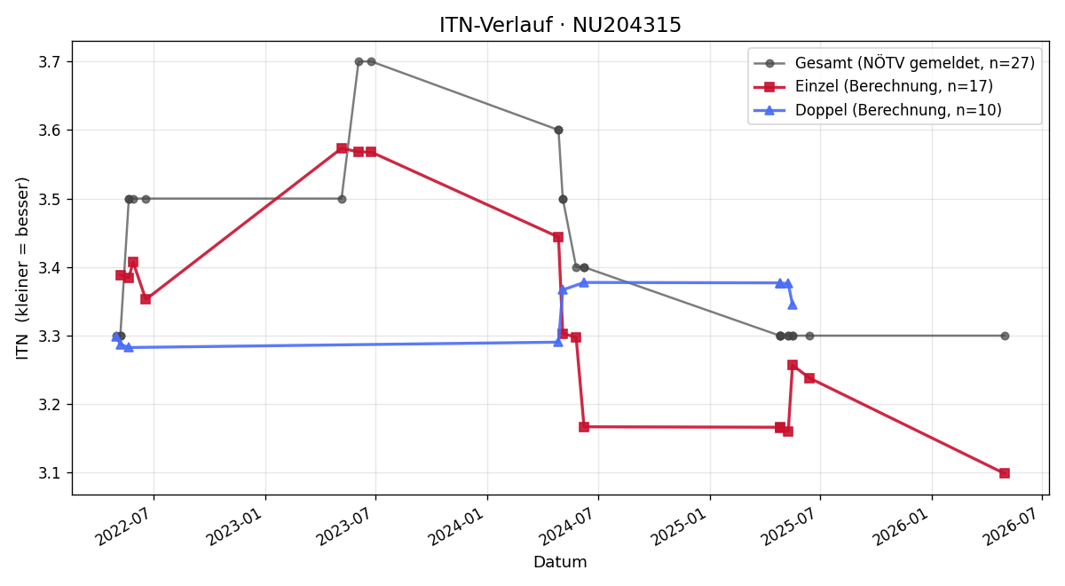 ITN-Verlauf Tadeas Lansky