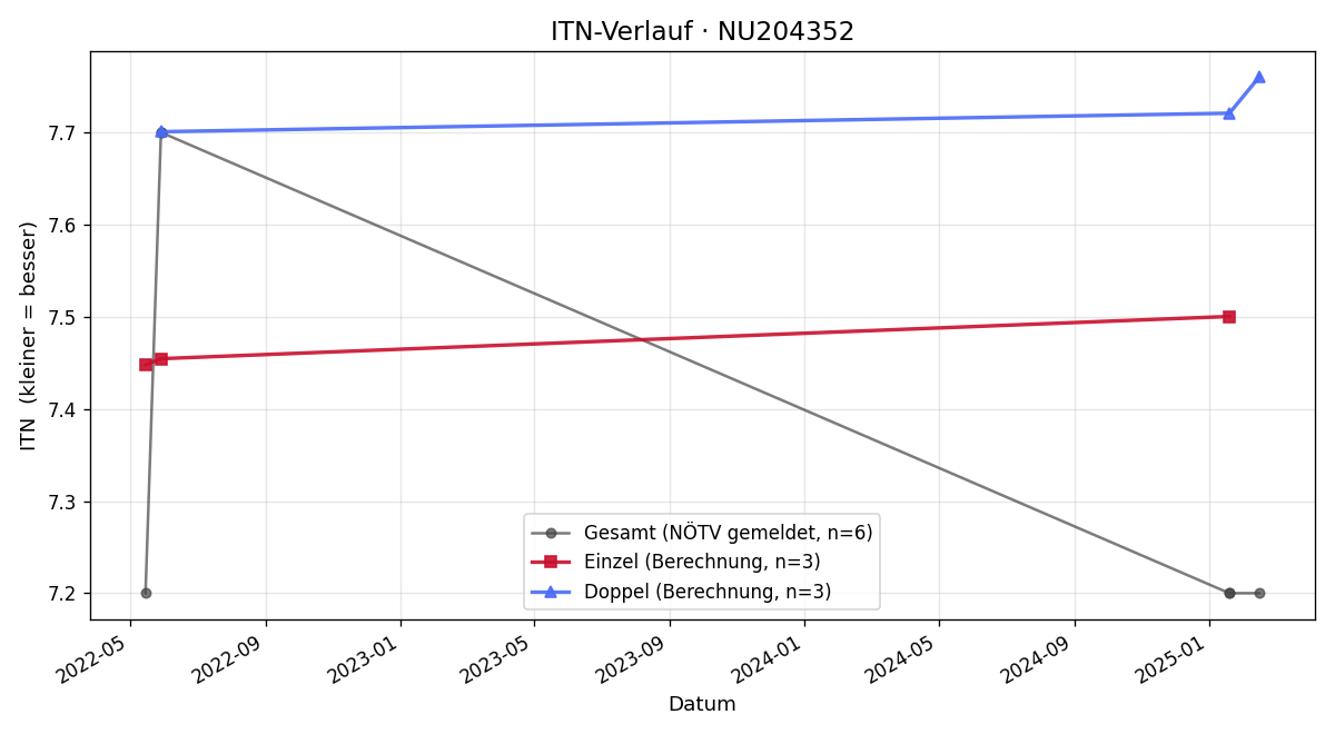 ITN-Verlauf Mag. Rudolf Dalik