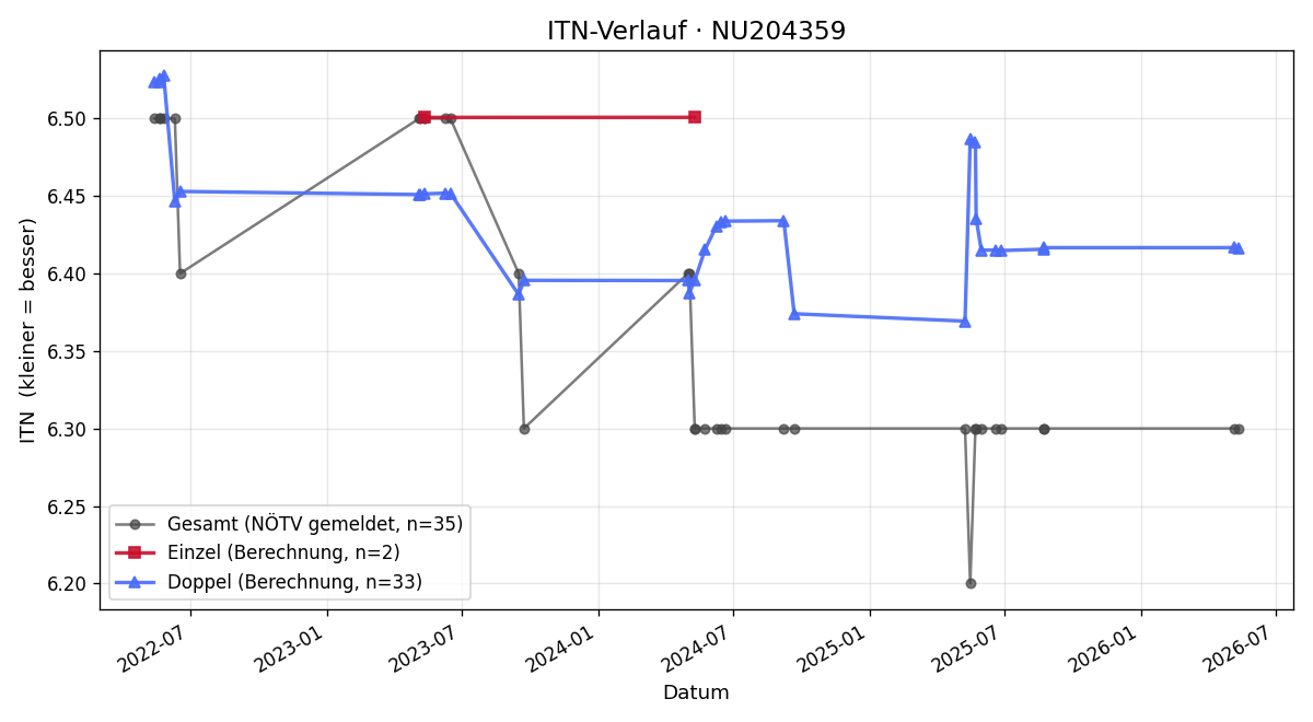 ITN-Verlauf Klaus Gugler