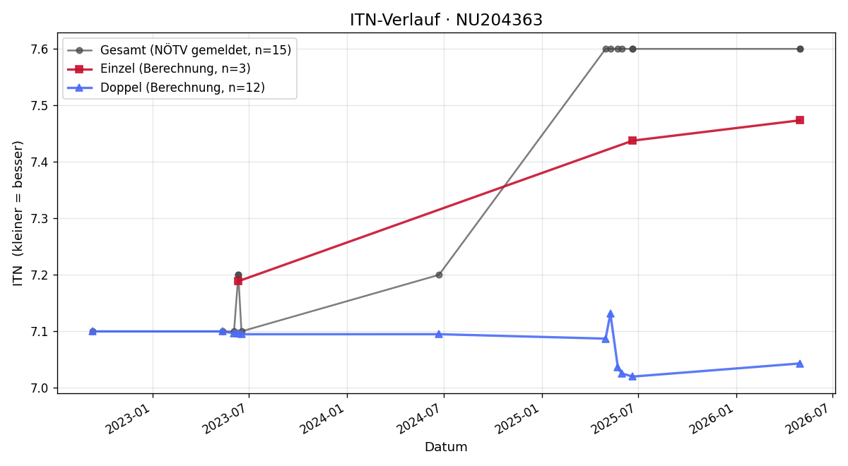ITN-Verlauf Moritz Stehrer