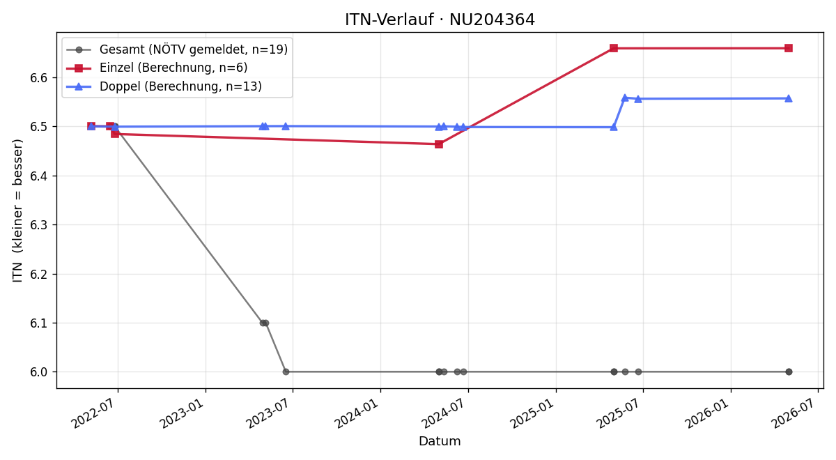 ITN-Verlauf Max Lösch