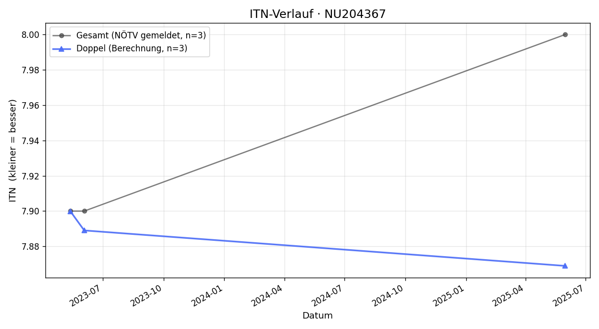 ITN-Verlauf Patrick Mayer