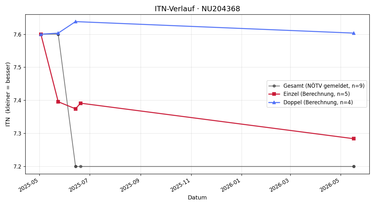 ITN-Verlauf Delphine Ameri