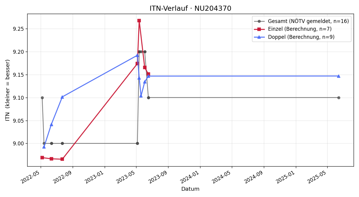 ITN-Verlauf Valentina Potmesil