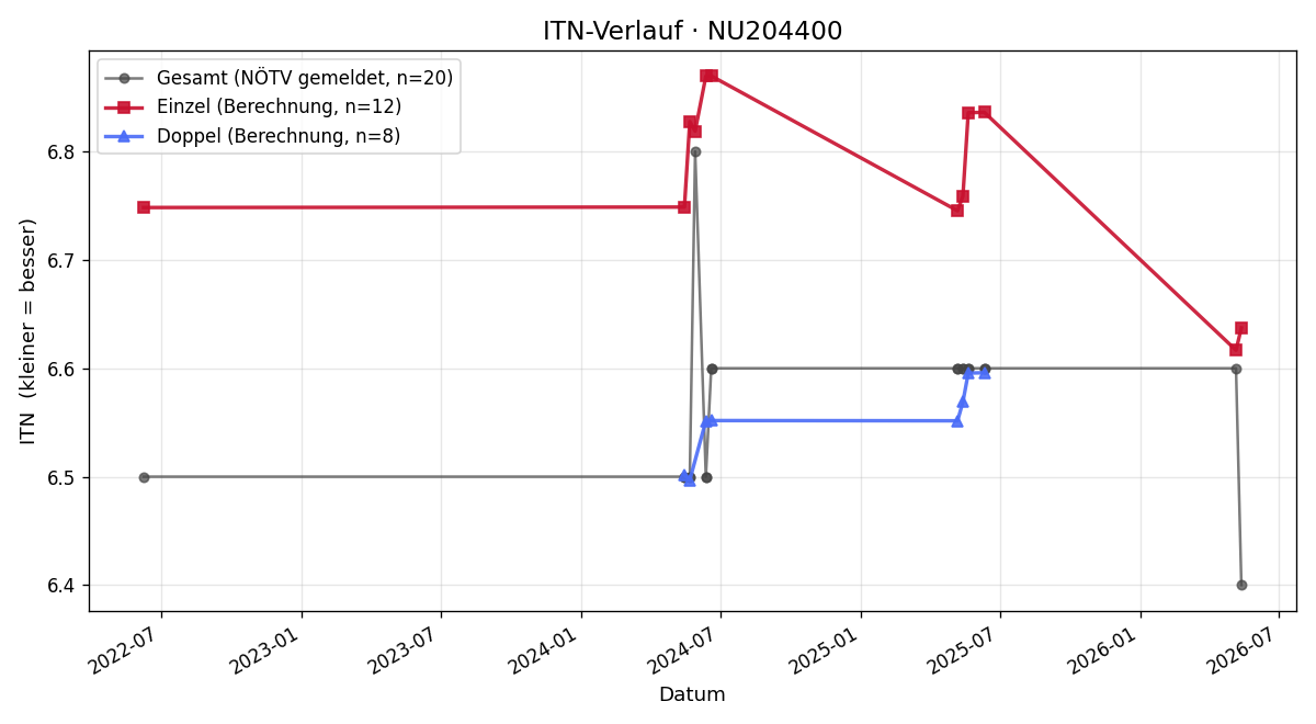 ITN-Verlauf Otmar Weiss