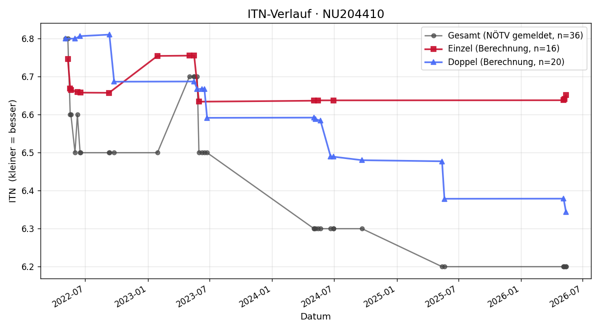 ITN-Verlauf Christian Stadler