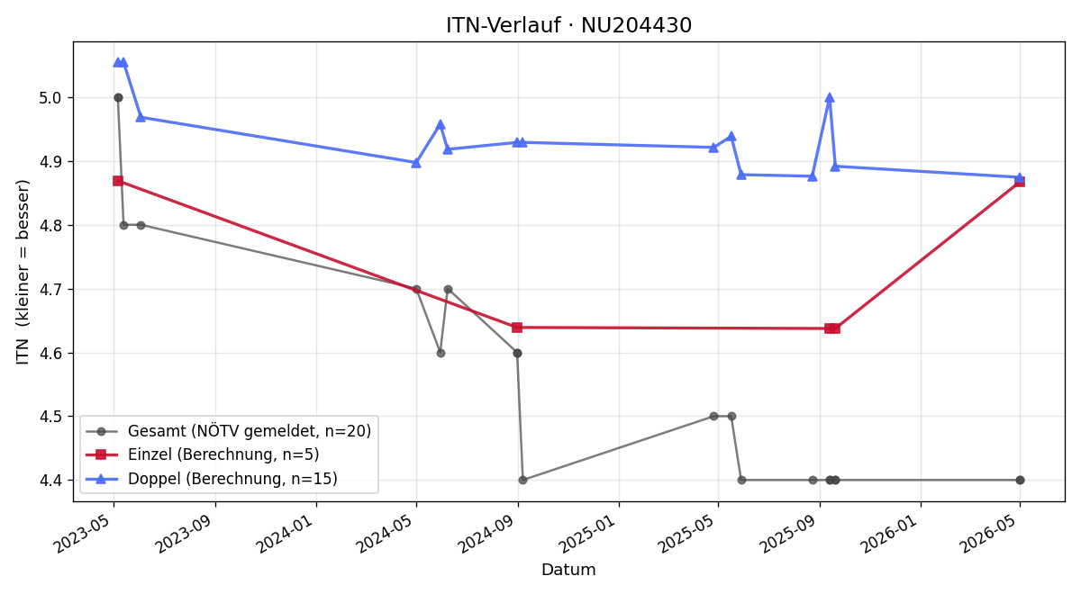 ITN-Verlauf Georg Lorber