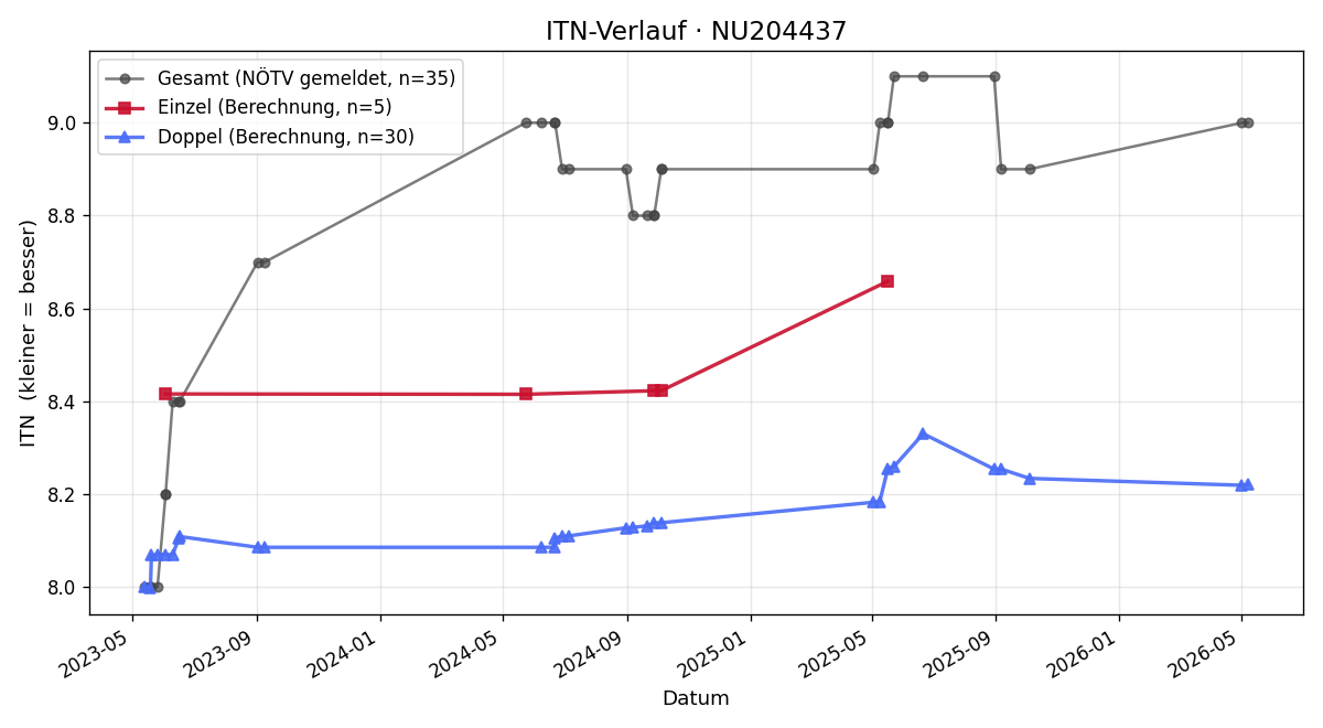 ITN-Verlauf Gottfried Bartholner