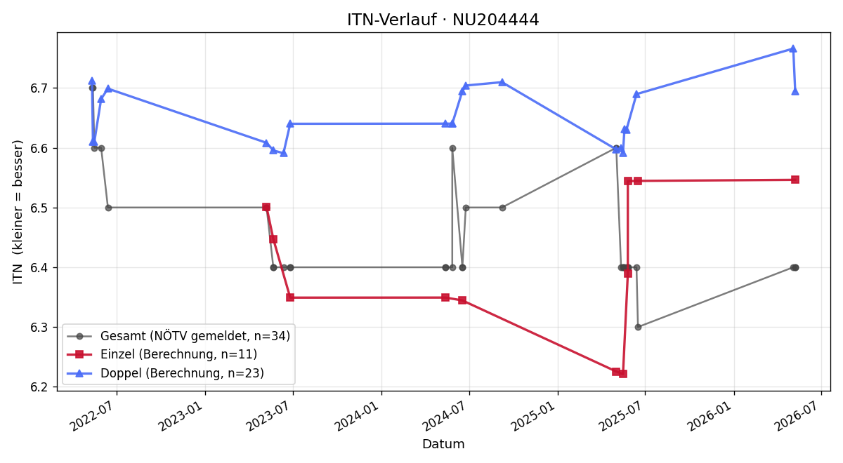ITN-Verlauf Helmut Wieser