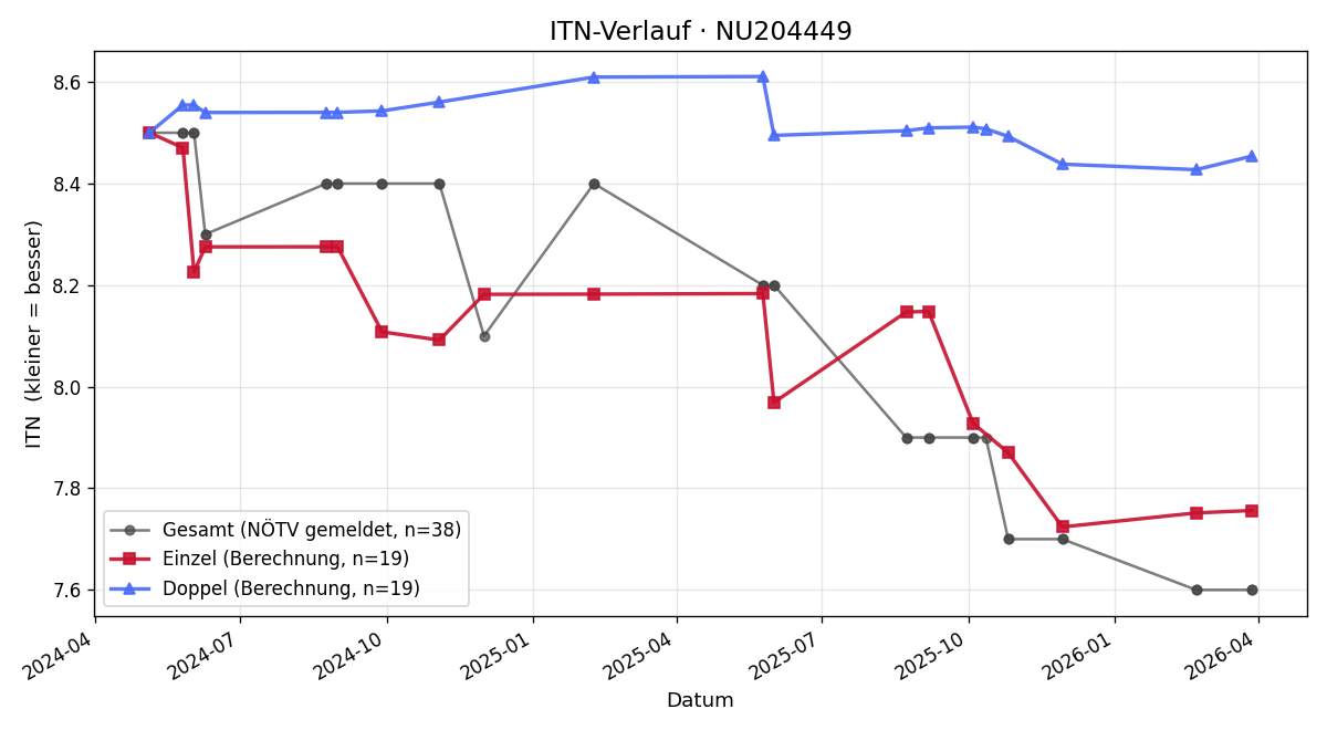 ITN-Verlauf Walter Knotek