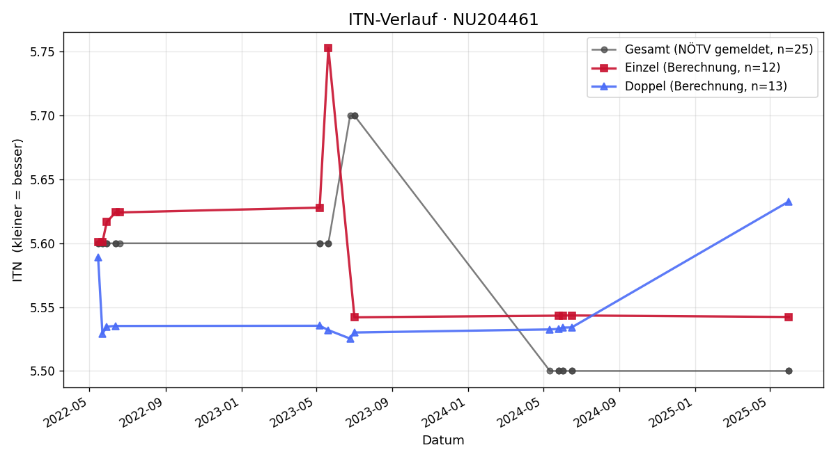 ITN-Verlauf Florian Glausch
