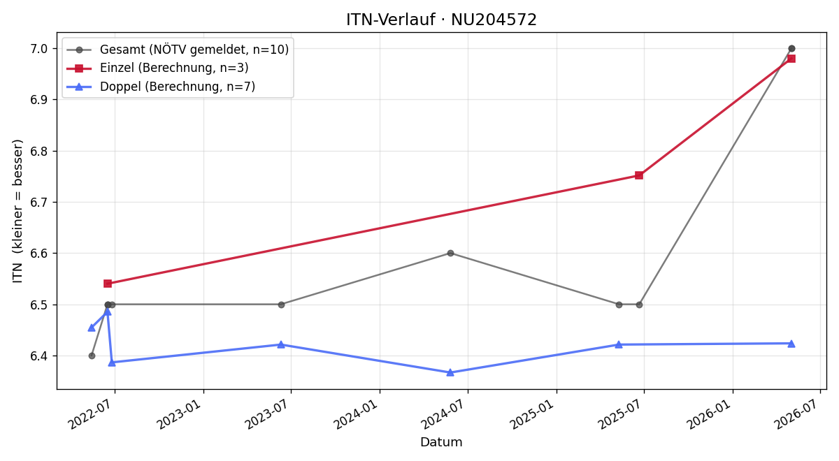 ITN-Verlauf Randal May