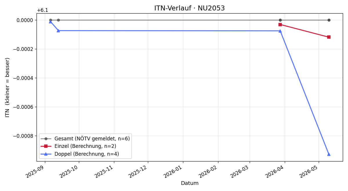 ITN-Verlauf Michael Kellner