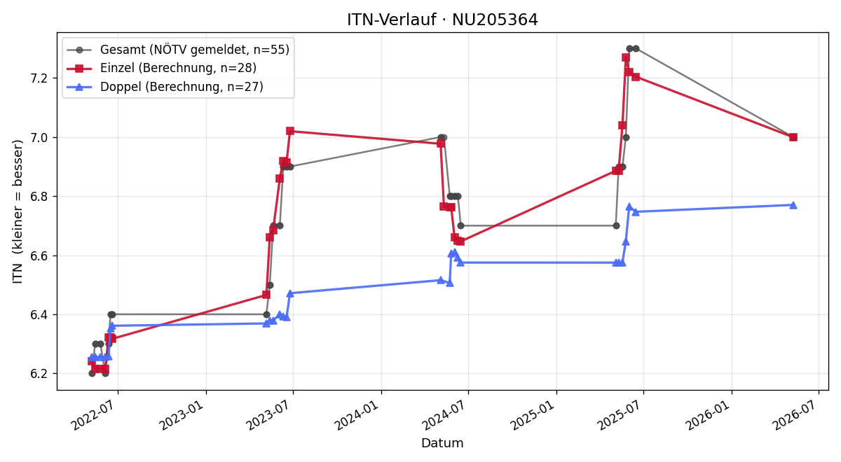 ITN-Verlauf Rudolf Steinparzer
