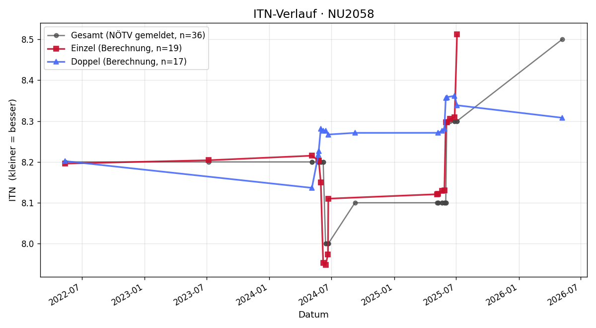 ITN-Verlauf Helmut sen. Gratzer