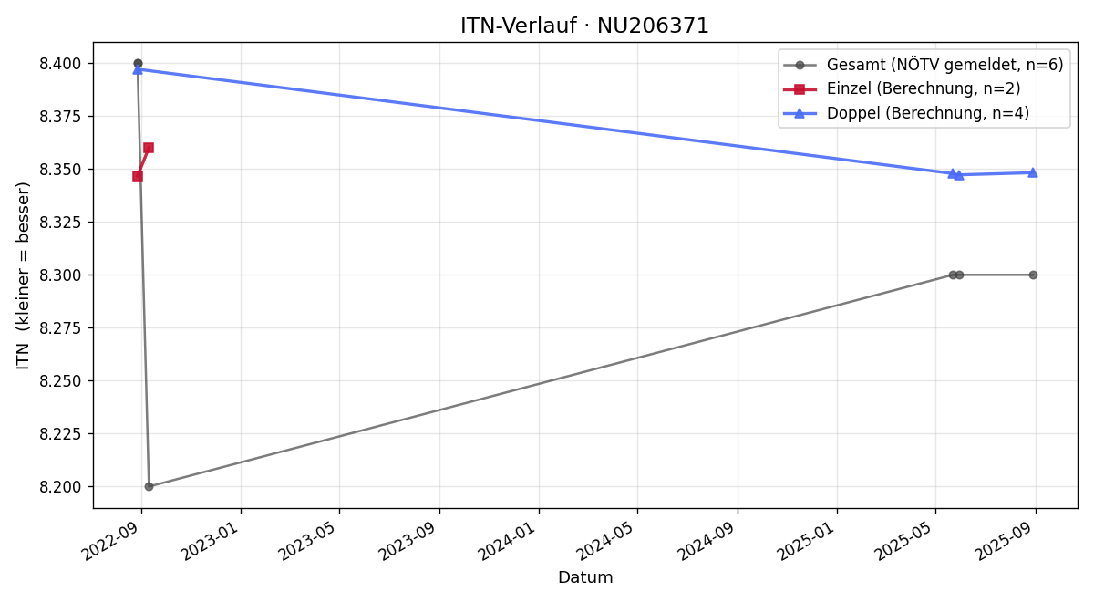 ITN-Verlauf Gerhard Schramseis