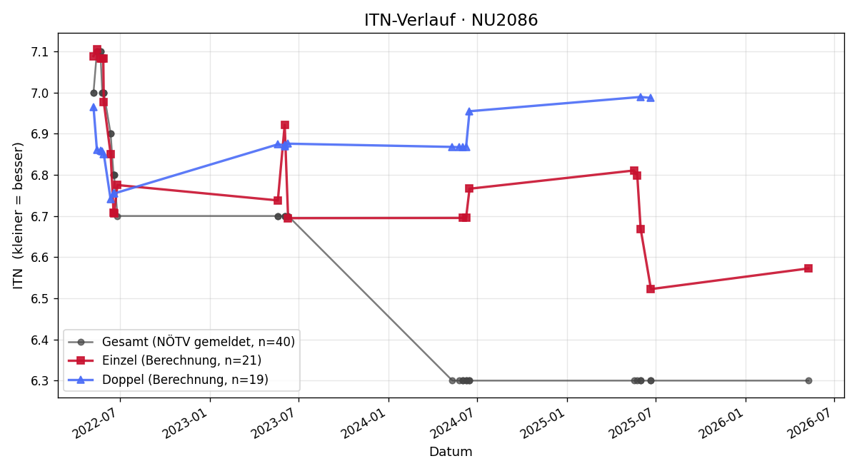 ITN-Verlauf Gerald Zetka