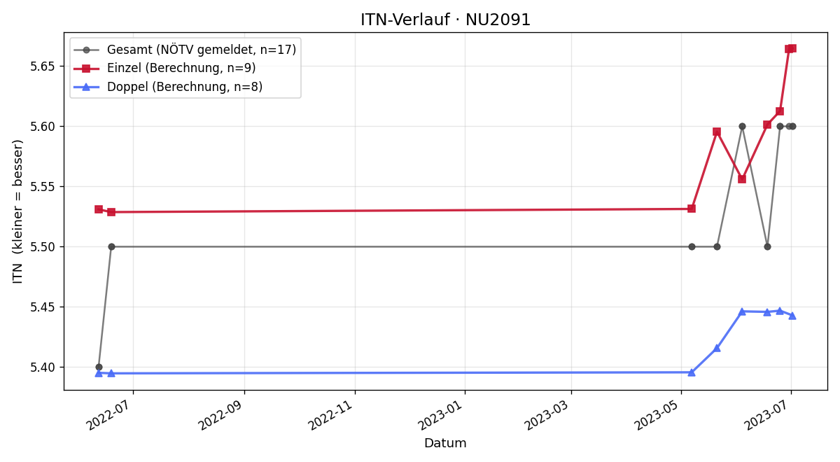 ITN-Verlauf Mario Pichler