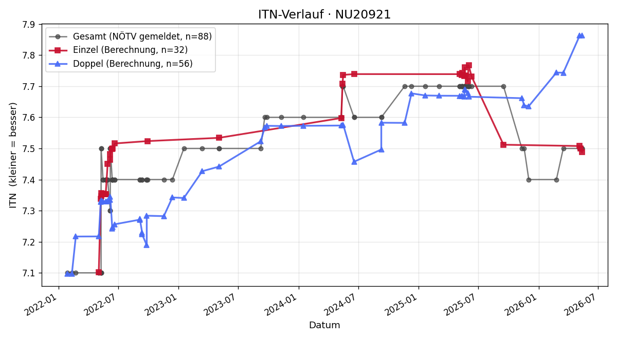 ITN-Verlauf Hannes Melch