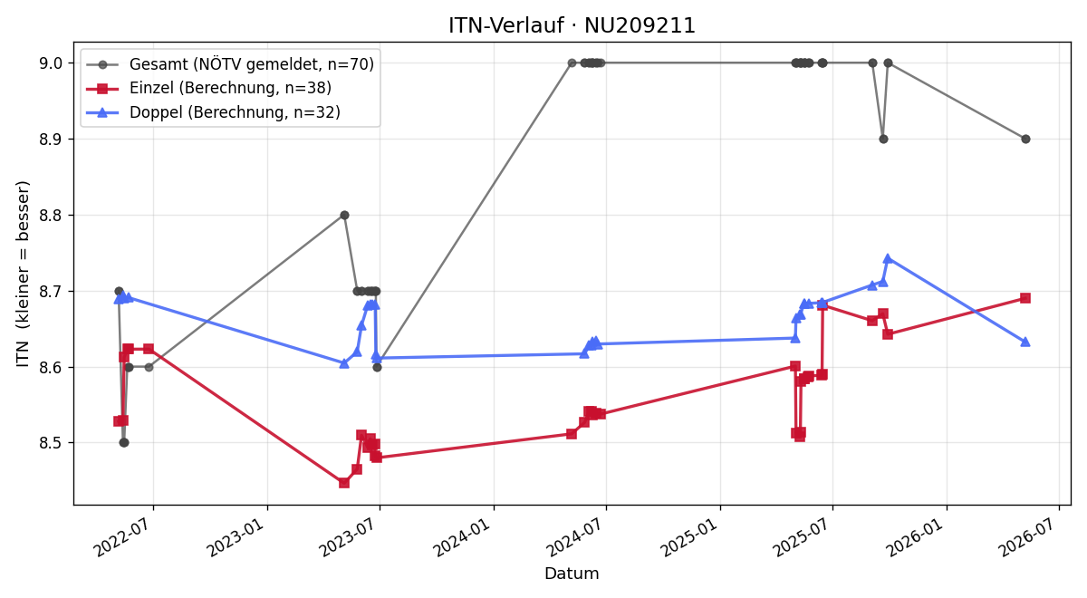ITN-Verlauf Harald Denk