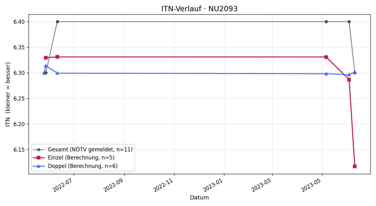 ITN-Verlauf Gerhard Niedermayer