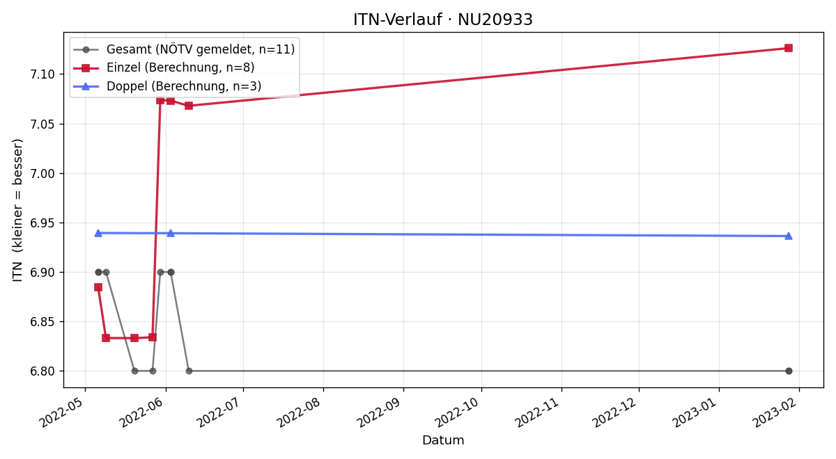 ITN-Verlauf Hannes Futterknecht