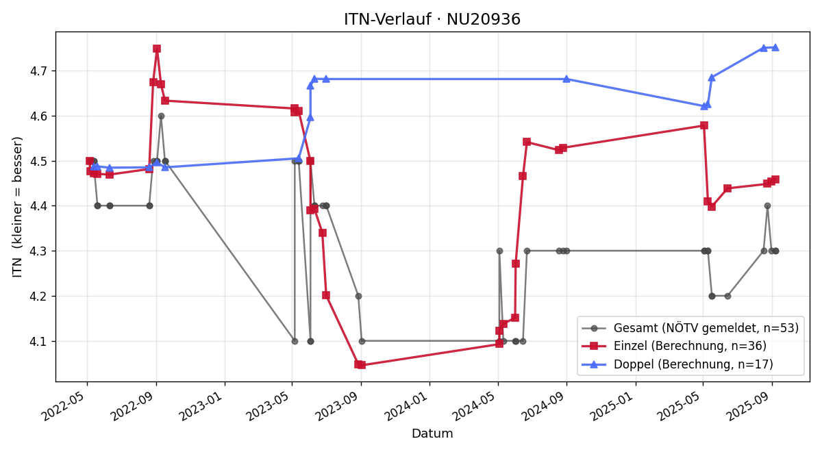 ITN-Verlauf Hannes Schleich